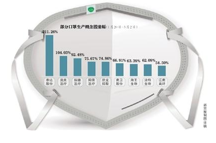 中国口罩日产能产量均突破1亿只