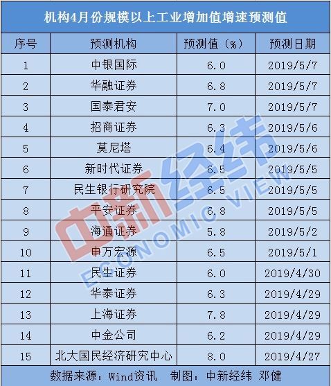 4月中国经济“成绩单”：多指标预计持续向好